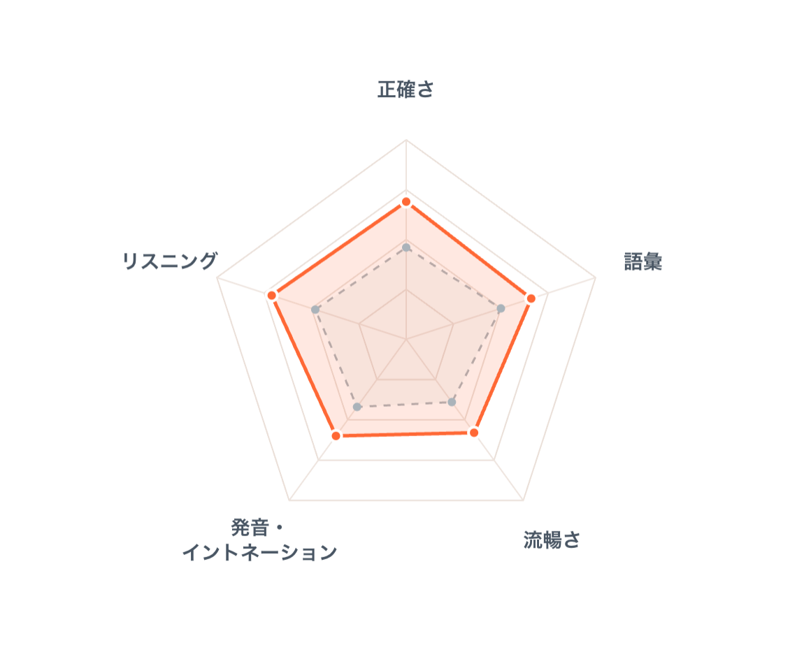 5つの軸で前回と今回を比較する診断レーダーチャート
